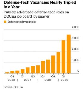 Український defense tech уперся в нову проблему: Оборонним компаніям катастрофічно бракує інженерів