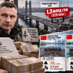 Мільярди на вітер чи корупційне латання дірок: куди зникли $29 млн з ремонту Південного мосту та чому в Києві досі немає резервної переправи